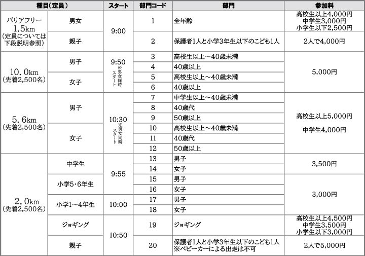 参加種目（料金）